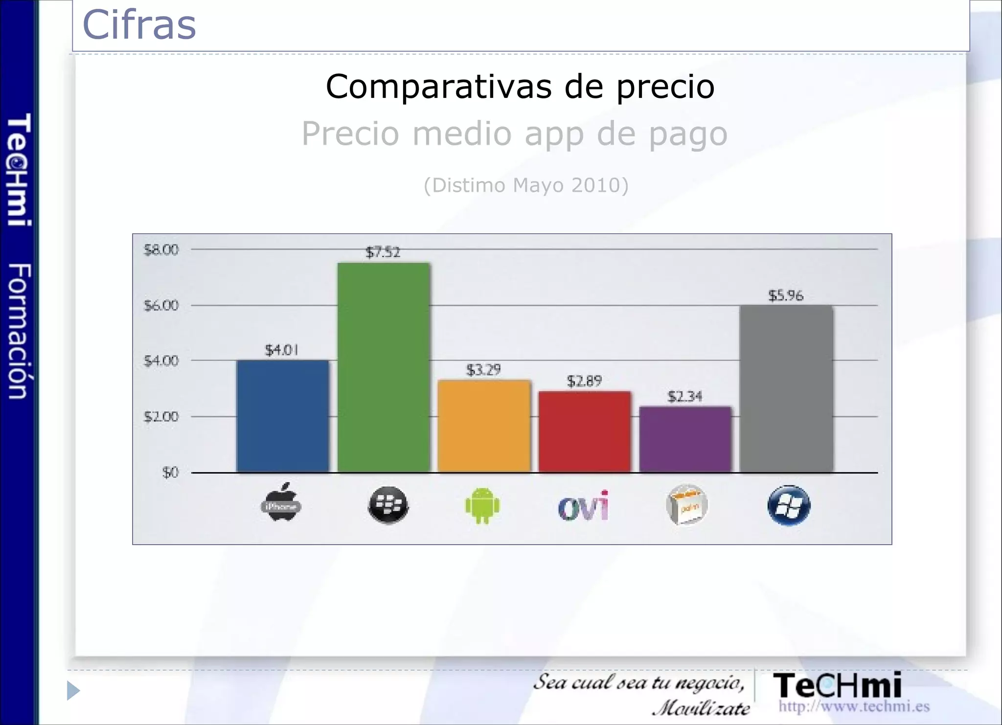 Cifras
Comparativas de precio
Precio medio app de pago
(Distimo Mayo 2010)
 