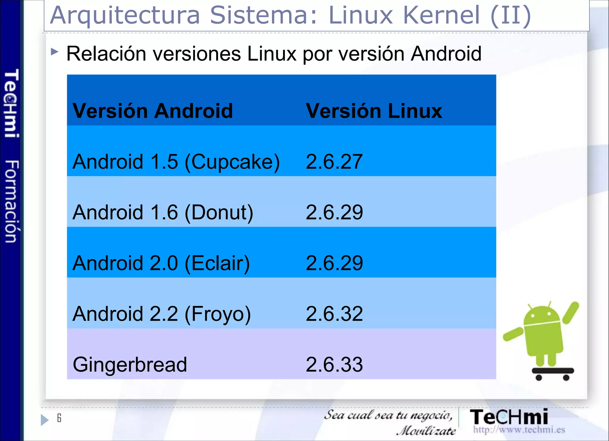 Arquitectura Sistema: Linux Kernel (II)
 Relación versiones Linux por versión Android
6
Versión Android Versión Linux
Android 1.5 (Cupcake) 2.6.27
Android 1.6 (Donut) 2.6.29
Android 2.0 (Eclair) 2.6.29
Android 2.2 (Froyo) 2.6.32
Gingerbread 2.6.33
 