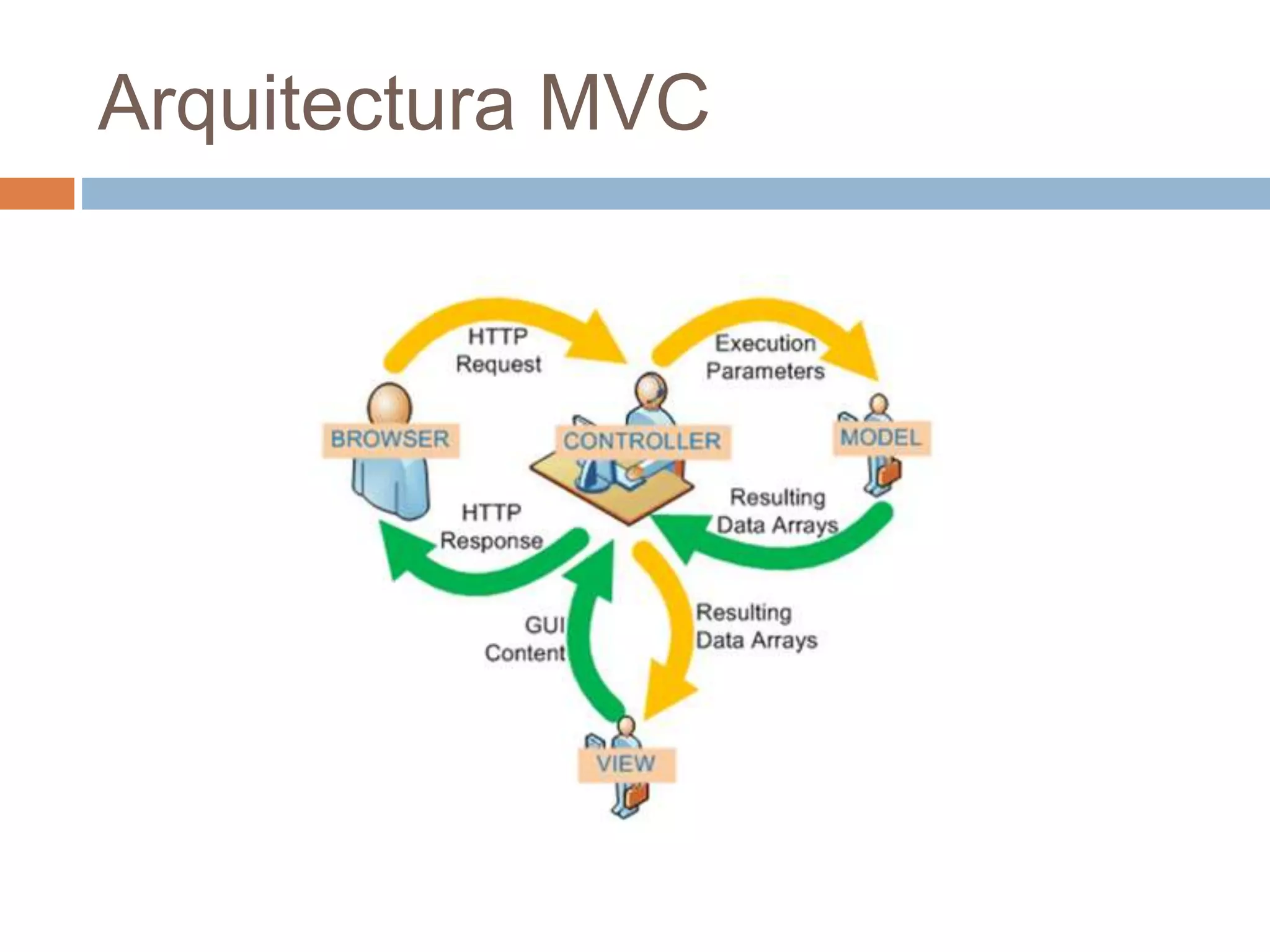 Arquitectura MVC
 