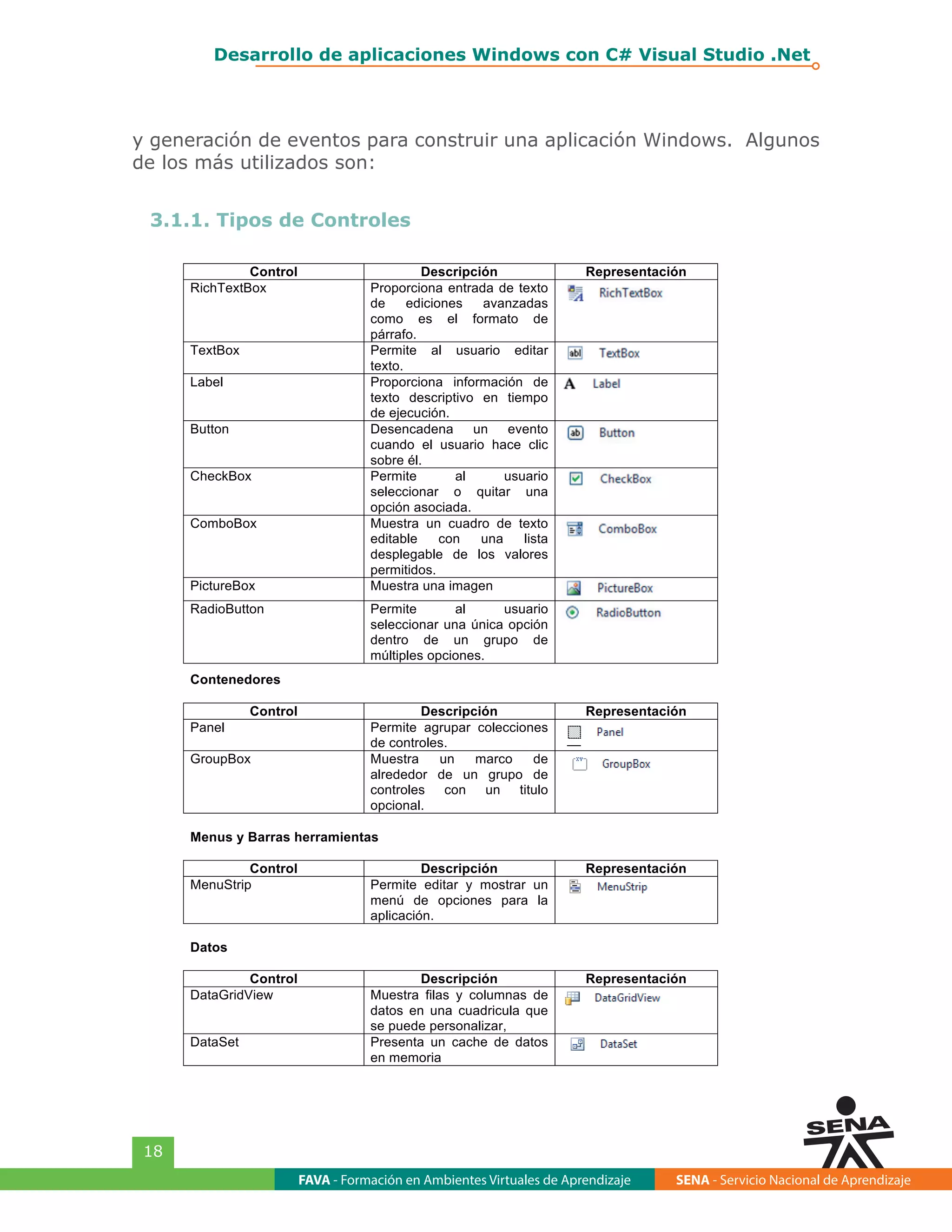 FAVA - Formación en Ambientes Virtuales de Aprendizaje SENA - Servicio Nacional de Aprendizaje
18
Desarrollo de aplicaciones Windows con C# Visual Studio .Net
y generación de eventos para construir una aplicación Windows. Algunos
de los más utilizados son:
3.1.1. Tipos de Controles
Control Descripción Representación
RichTextBox Proporciona entrada de texto
de ediciones avanzadas
como es el formato de
párrafo.
TextBox Permite al usuario editar
texto.
Label Proporciona información de
texto descriptivo en tiempo
de ejecución.
Button Desencadena un evento
cuando el usuario hace clic
sobre él.
CheckBox Permite al usuario
seleccionar o quitar una
opción asociada.
ComboBox Muestra un cuadro de texto
editable con una lista
desplegable de los valores
permitidos.
PictureBox Muestra una imagen
RadioButton Permite al usuario
seleccionar una única opción
dentro de un grupo de
múltiples opciones.
Contenedores
Controles comunes
Control Descripción Representación
Panel Permite agrupar colecciones
de controles.
GroupBox Muestra un marco de
alrededor de un grupo de
controles con un titulo
opcional.
Menus y Barras herramientas
Control Descripción Representación
MenuStrip Permite editar y mostrar un
menú de opciones para la
aplicación.
Datos
Control Descripción Representación
DataGridView Muestra filas y columnas de
datos en una cuadricula que
se puede personalizar,
DataSet Presenta un cache de datos
en memoria
 
