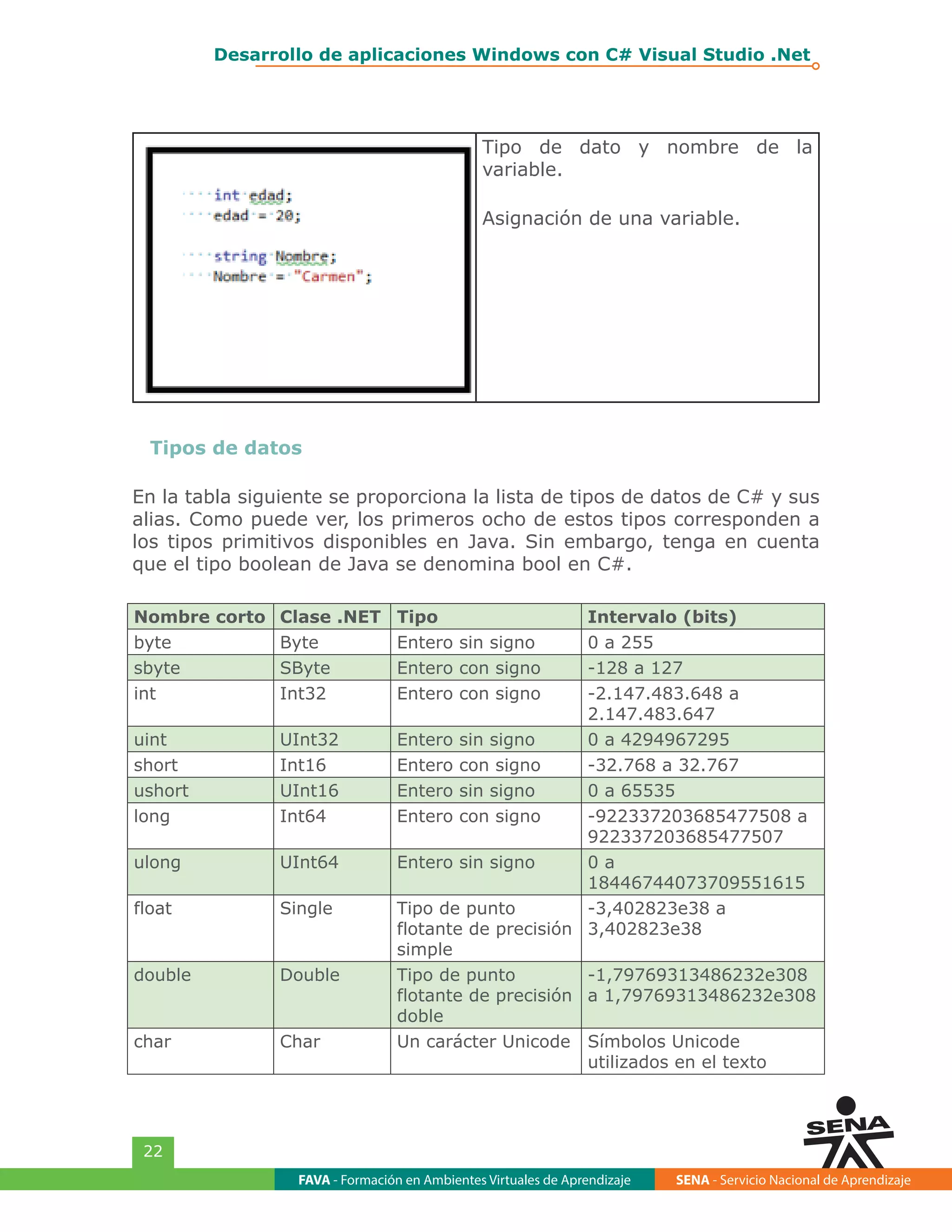 FAVA - Formación en Ambientes Virtuales de Aprendizaje SENA - Servicio Nacional de Aprendizaje
22
Desarrollo de aplicaciones Windows con C# Visual Studio .Net
Tipo de dato y nombre de la
variable.
Asignación de una variable.
Tipos de datos
En la tabla siguiente se proporciona la lista de tipos de datos de C# y sus
alias. Como puede ver, los primeros ocho de estos tipos corresponden a
los tipos primitivos disponibles en Java. Sin embargo, tenga en cuenta
que el tipo boolean de Java se denomina bool en C#.
Nombre corto Clase .NET Tipo Intervalo (bits)
byte Byte Entero sin signo 0 a 255
sbyte SByte Entero con signo -128 a 127
int Int32 Entero con signo -2.147.483.648 a
2.147.483.647
uint UInt32 Entero sin signo 0 a 4294967295
short Int16 Entero con signo -32.768 a 32.767
ushort UInt16 Entero sin signo 0 a 65535
long Int64 Entero con signo -922337203685477508 a
922337203685477507
ulong UInt64 Entero sin signo 0 a
18446744073709551615
float Single Tipo de punto
flotante de precisión
simple
-3,402823e38 a
3,402823e38
double Double Tipo de punto
flotante de precisión
doble
-1,79769313486232e308
a 1,79769313486232e308
char Char Un carácter Unicode Símbolos Unicode
utilizados en el texto
 