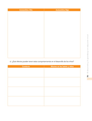 73•Eldesarrolloyelaprendizajeeneducacióninicial
Autoestima Alta Autoestima Baja
c)	 ¿Qué efectos pueden tener estos comportamientos en el desarrollo de los niños?
Conducta Efectos en los bebés y niños
 