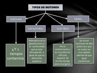 TIPOS DE MOTORES



 GASOLINA                                          DIESIEL



            GAS NATURAL           ELECTRICO



            Alternativa de la                          Se usa en
            gasolina este es                        camiones de alta
            un combustible           No es           potencia y que
    4Y 2       que se esta      contaminante y        no suelen ser
             difundiendo a      es muy efectivo       muy rápidos
  tiempos   pesar de que es         solo que         además de que
contamina      altamente          requiere de             igual
                explosivo        mucho tiempo         contaminan.
                                para recargarse.
 
