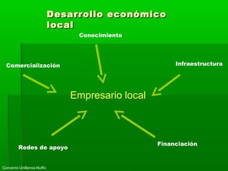 Desarrollo económicoDesarrollo económico
locallocal
Empresario local
Conocimiento
Infraestructura
Financiación
Redes de apoyo
Comercialización
Convenio Unillanos-Nuffic
 