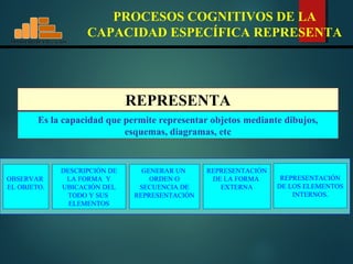 MINISTERIO DDEE EEDDUUCCAACCIIÓÓNN 
PROCESOS COGNITIVOS DE LA 
CAPACIDAD ESPECÍFICA REPRESENTA 
REPRESENTA 
Es la capacidad que permite representar objetos mediante dibujos, 
esquemas, diagramas, etc 
DESCRIPCIÓN DE 
LA FORMA Y 
UBICACIÓN DEL 
TODO Y SUS 
ELEMENTOS 
OBSERVAR 
EL OBJETO. 
GENERAR UN 
ORDEN O 
SECUENCIA DE 
REPRESENTACIÓN 
REPRESENTACIÓN 
DE LA FORMA 
EXTERNA 
REPRESENTACIÓN 
DE LOS ELEMENTOS 
INTERNOS. 
 