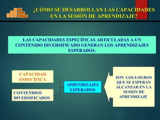 MINISTERIO DDEE EEDDUUCCAACCIIÓÓNN 
¿CCÓÓMMOO SSEE DDEESSAARRRROOLLLLAANN LLAASS CCAAPPAACCIIDDAADDEESS 
EENN LLAA SSEESSIIÓÓNN DDEE AAPPRREENNDDIIZZAAJJEE?? 
LAS CAPACIDADES ESPECÍFICAS ARTICULADAS A UN 
CONTENIDO DIVERSIFICADO GENERAN LOS APRENDIZAJES 
CAPACIDAD 
ESPECÍFICA 
CONTENIDOS 
DIVERSIFICADOS 
ESPERADOS. 
APRENDIZAJES 
ESPERADOS 
SON LOS LOGROS 
QUE SE ESPERAN 
ALCANZAR EN LA 
SESIÓN DE 
APRENDIZAJE 
 