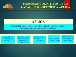 MINISTERIO DDEE EEDDUUCCAACCIIÓÓNN 
PROCESOS COGNITIVOS DE LA 
CAPACIDAD ESPECÍFICA APLICA 
APLICA 
Capacidad que permite la puesta en práctica de principios o 
conocimientos en actividades concretas 
BUSQUEDA Y 
RECEPCION DE 
LA INFORMACIÓN 
IDENTIFICACIÓN 
DEL PROCESO, 
PRINCIPIO O 
CONCEPTO 
SECUENCIACIÓN 
DE PROCESOS Y 
ESTRATEGIAS 
EJECUCIÓNDE 
LOS PROCESOS 
REFLEXIÓN DE 
LOS PROCESOS 
EJECUTADOS 
 