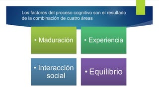 Los factores del proceso cognitivo son el resultado
de la combinación de cuatro áreas
• Maduración • Experiencia
• Interacción
social
• Equilibrio
 