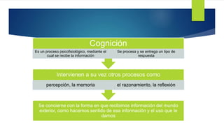 Se concierne con la forma en que recibimos información del mundo
exterior, como hacemos sentido de esa información y el uso que le
damos
Intervienen a su vez otros procesos como
percepción, la memoria el razonamiento, la reflexión
Cognición
Es un proceso psicofisiológico, mediante el
cual se recibe la información
Se procesa y se entrega un tipo de
respuesta
 