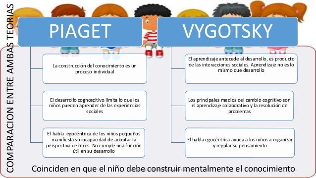 Cuadro Comparativo Piaget Vygotsky