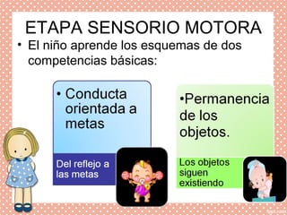 ETAPA SENSORIO MOTORA
• El niño aprende los esquemas de dos
competencias básicas:
 