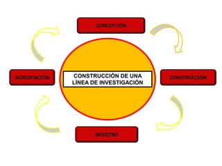 CONSTRUCCIÓN DE UNA
LÍNEA DE INVESTIGACIÓN
CONCEPCIÓN
CONSTRUCCIÓN
REGISTRO
ACREDITACIÓN
 