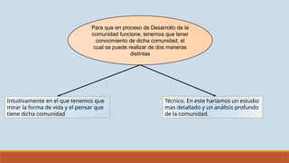 Para que en proceso de Desarrollo de la
comunidad funcione, tenemos que tener
conocimiento de dicha comunidad, el
cual se puede realizar de dos maneras
distintas
Intuitivamente en el que tenemos que
mirar la forma de vida y el pensar que
tiene dicha comunidad
Técnico. En este haríamos un estudio
mas detallado y un análisis profundo
de la comunidad.
 