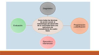 Como todas las técnicas
de acción social, la
metodología del desarrollo
de la comunidad tiene una
estructura de
procedimiento de cuatro
fases
Diagnóstico
Programación
y planificación
Ejecución o
intervención
Evaluación.
 