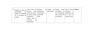 3
Identificar la clase de
enfermedades que
padecen los habitantes
de la comunidad del
Guaitara.
Como manera de
encontrar mejor
conciencia, apoyo a
los líderes, y mejor
comunicación
trabajar sobre la
prevención de
enfermedades.
Reuniones de
acercamientos,
concientización y
conocimiento
grupal.
Combatir las
enfermedades.
Generar mayor
conocimiento de
las enfermedades
más comunes de
la comunidad.
Crear un sentido
conciencia y
participación que
es lo que en
ultimas se busca.
JUNIO 27
 