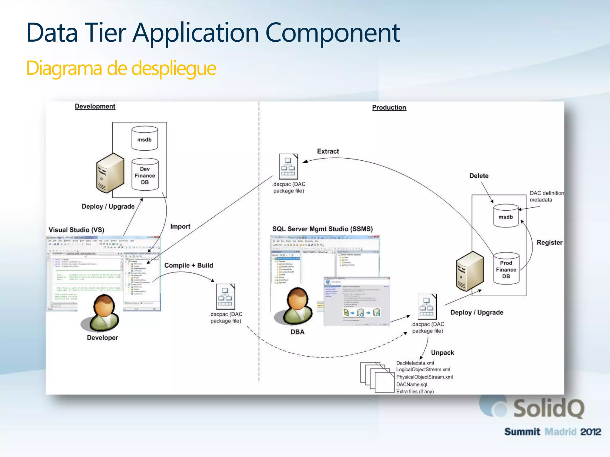 Data Tier Application Component
Diagrama de despliegue
 