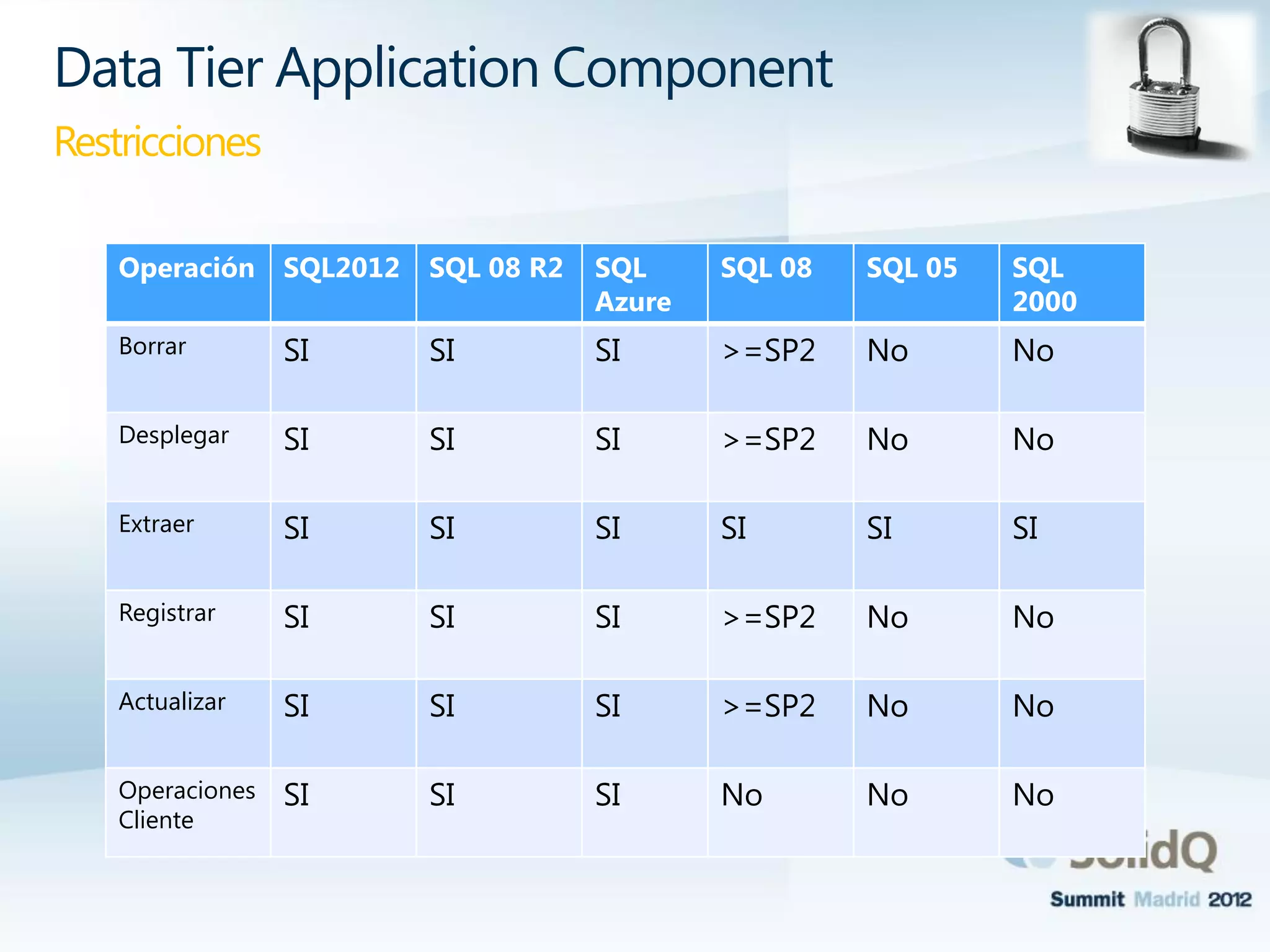 Data Tier Application Component
Restricciones
Operación SQL2012 SQL 08 R2 SQL
Azure
SQL 08 SQL 05 SQL
2000
Borrar SI SI SI >=SP2 No No
Desplegar SI SI SI >=SP2 No No
Extraer SI SI SI SI SI SI
Registrar SI SI SI >=SP2 No No
Actualizar SI SI SI >=SP2 No No
Operaciones
Cliente
SI SI SI No No No
 