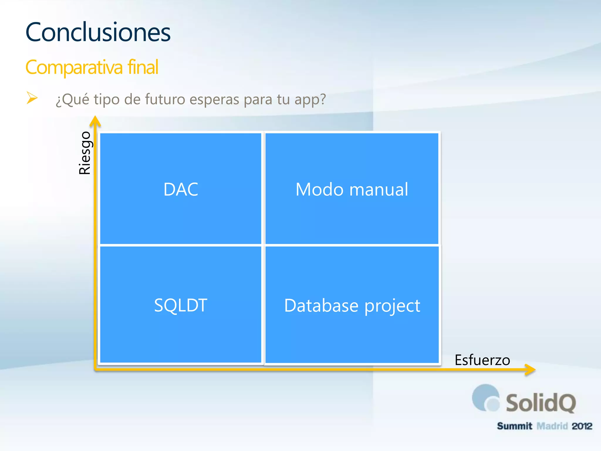  ¿Qué tipo de futuro esperas para tu app?
Conclusiones
Comparativa final
Riesgo
Esfuerzo
 