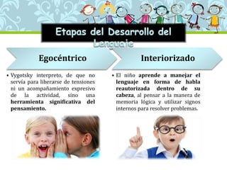 Egocéntrico
• Vygotsky interpreto, de que no
servía para liberarse de tensiones
ni un acompañamiento expresivo
de la actividad, sino una
herramienta significativa del
pensamiento.
Interiorizado
• El niño aprende a manejar el
lenguaje en forma de habla
reautorizada dentro de su
cabeza, al pensar a la manera de
memoria lógica y utilizar signos
internos para resolver problemas.
 