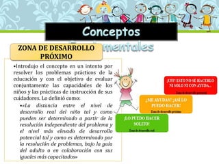 •Introdujo el concepto en un intento por
resolver los problemas prácticos de la
educación y con el objetivo de evaluar
conjuntamente las capacidades de los
niños y las prácticas de instrucción de sus
cuidadores. Lo definió como:
•«La distancia entre el nivel de
desarrollo real del niño tal y como
pueden ser determinado a partir de la
resolución independiente del problema y
el nivel más elevado de desarrollo
potencial tal y como es determinado por
la resolución de problemas, bajo la guía
del adulto o en colaboración con sus
iguales más capacitados»
ZONA DE DESARROLLO
PRÓXIMO
 