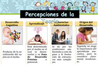Producto de la so-
cialización del su-
jeto en el medio.
Desarrollo
Cognitivo
Está determinado
por el medio en el
cual se desen-
vuelve y su Zona
de Desarrollo
Próximo o
potencial.
Aprendizaje
Se da por las
condiciones am-
bientales y esto da
paso a la forma-
ción de estructu-
ras más comple-
jas.
Influencias
Ambientales
Vygotsky no niega
la importancia del
aprendizaje aso-
ciativo, pero lo
considera clara-
mente insuficien-
te.
Origen del
Desarrollo
 