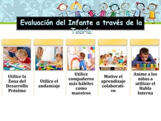 Utilice la
Zona del
Desarrollo
Próximo
Utilice el
andamiaje
Utilice
compañeros
más hábiles
como
maestros
Motive el
aprendizaje
colaborati-
vo
Anime a los
niños a
utilizar el
Habla
Interna
 