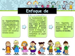 Es Constructivista,
específicamente en
lo sociocultural, por
tanto Vygotsky es
considerado el pre-
cursor del construc-
tivismo social.
Lo fundamental del
enfoque consiste en
considerar al indivi-
duo como el resul-
tado del proceso
histórico y social
donde el lenguaje y
el pensamiento de-
sempeñan un papel
esencial.
Para Vygotsky, el
conocimiento es un
proceso de intera-
cción entre el
sujeto y el medio.
 