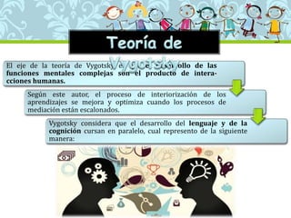 El eje de la teoría de Vygotsky es que el desarrollo de las
funciones mentales complejas son el producto de intera-
cciones humanas.
Según este autor, el proceso de interiorización de los
aprendizajes se mejora y optimiza cuando los procesos de
mediación están escalonados.
Vygotsky considera que el desarrollo del lenguaje y de la
cognición cursan en paralelo, cual represento de la siguiente
manera:
 
