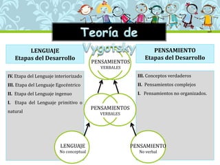 LENGUAJE
Etapas del Desarrollo
IV. Etapa del Lenguaje interiorizado
III. Etapa del Lenguaje Egocéntrico
II. Etapa del Lenguaje ingenuo
I. Etapa del Lenguaje primitivo o
natural
PENSAMIENTO
Etapas del Desarrollo
III. Conceptos verdaderos
II. Pensamientos complejos
I. Pensamientos no organizados.
LENGUAJE
No conceptual
PENSAMIENTO
No verbal
PENSAMIENTOS
VERBALES
PENSAMIENTOS
VERBALES
 