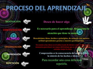 MOTIVACIÓN

CONCENTRACIÓN

ACTITUD

Deseo de hacer algo.
Es necesario para el aprendizaje. Representa la
atención que tiene tu mente.
Descubrimos ideas, hechos o principios, de acuerdo con nuestra
actitud aprendemos gracias a nuestra participación.

ORGANIZACIÓN

En cuanto a las clases en el salón si ante de iniciar a clase dedicas unos
momentos para hacer un repaso del trabajo que se vio en ella, y podrás
entender mejor la clase.

COMPRENSIÓN

Comprensión es la consecuencia del análisis y de
la síntesis de los hechos e ideas..

REPETICIÓN

Para recordar una cosa debemos
repetirla.

 