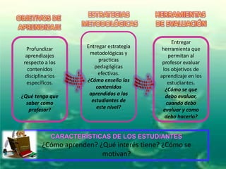 Profundizar
aprendizajes
respecto a los
contenidos
disciplinarios
específicos.
¿Qué tengo que
saber como
profesor?

Entregar estrategia
metodológicas y
practicas
pedagógicas
efectivas.
¿Cómo enseño los
contenidos
aprendidos a los
estudiantes de
este nivel?

Entregar
herramienta que
permitan al
profesor evaluar
los objetivos de
aprendizaje en los
estudiantes.
¿Cómo se que
debo evaluar,
cuando debo
evaluar y como
debo hacerlo?

CARACTERÍSTICAS DE LOS ESTUDIANTES

¿Cómo aprenden? ¿Qué interés tiene? ¿Cómo se
motivan?

 