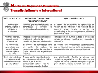 PRACTICA ACTUAL DESARROLLO CURRICULAR
TRANSDISCIPLINARIO
QUE SE CONCRETA EN
Docente que
enseña, explica y
privilegia el
contenido
Docente que media el proceso de
aprendizaje y favorece la
construcción del conocimiento
El diseño de situaciones de aprendizaje en
función de los intereses y la realidad de los
alumnos, apoyo durante el proceso de
aprendizaje y actividad comprensiva del alumno
sobre lo que hace
Alumnos pasivos,
receptores de
información
Proceso educativo dinámico que
privilegia la reflexión, la
creatividad, la crítica y la iniciativa
Participación del alumno en todo el proceso de
trabajo en el aula: planificación, desarrollo y
evaluación
El proceso de
aprendizaje esta
organizado de
antemano por el
maestro
El proceso de aprendizaje tiene
un punto de partida, se
reconstruye sobre la marcha y
puede rebasar las expectativas
iniciales
Se trabaja con metodologías globalizadoras,
que movilizan al alumno en la construcción de
su conocimiento y favorecen su autonomía
En el aula se trabaja
con la certeza del
conocimiento dado
por el profesor
Trabaja con la incertidumbre de
los procesos constructivos de los
alumnos, se acepta la
contradicción y el error y se da
tiempo para aprender de ellos
Una planificación flexible y diversa con
contenidos negociados con los alumnos que
respeta los ritmos y estilos de aprendizaje, en
grupos heterogéneos y materiales diversos
Hacia un Desarrollo Curricular
Transdisciplinario e Intercultural
 
