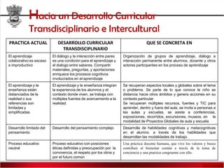 PRACTICA ACTUAL DESARROLLO CURRICULAR
TRANSDISCIPLINARIO
QUE SE CONCRETA EN
El aprendizaje
colaborativo es escaso
e improductivo
El diálogo y la interacción entre pares
es una condición para el aprendizaje y
el dialogo entre saberes. Compartir
materiales, preguntas, y aportaciones
enriquece los procesos cognitivos
involucrados en el aprendizaje
Organización de grupos de aprendizaje, diálogo e
interacción permanente entre alumnos, docente y otros
actores participantes en los proceso de aprendizaje
El aprendizaje y la
enseñanza están
distanciados de la
realidad o sus
referencias son
limitadas y
simplificadas
El aprendizaje y la enseñanza integran
la experiencia de los alumnos y el
contexto donde viven, se trabaja con
múltiples fuentes de acercamiento a la
realidad.
Se recuperan aspectos locales y globales sobre el tema
o problema. Se parte de lo que conoce le niño se
distancia hacia otros ámbitos y genera acciones en su
contexto particular
Se recuperan múltiples recursos, fuentes y TIC para
aprender, dentro y fuera del aula, se invita a personas a
las aulas y escuelas, se asiste a conferencias,
exposiciones, recorridos, excursiones, museos, en la
modalidad de Proyectos Globales de aula y escuela
Desarrollo limitado del
pensamiento
Desarrollo del pensamiento complejo Desarrolla de habilidades cognitivas y metacognitivas
en el alumno. a través de los habilidades que
desarrollan las modalidades de trabajo.
Proceso educativo
neutral
Proceso educativo con posiciones
éticas definidas y preocupación por la
convivencia, el respeto por los otros y
por el futuro común
Una práctica docente humana, que vive los valores y busca
contribuir al bienestar común a través de la toma de
conciencia y una practica congruente con ello.
Hacia un Desarrollo Curricular
Transdisciplinario e Intercultural
 