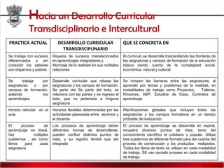 PRACTICA ACTUAL DESARROLLO CURRICULAR
TRANSDISCIPLINARIO
QUE SE CONCRETA EN
Se trabaja con sucesos
diferenciados y sin
conexión los saberes
son dispersos y pobres
Riqueza de sucesos interelacionados
en aprendizajes integradores y
Abordaje de la realidad en sus múltiples
relaciones
El currículo se desarrolla trascendiendo las fronteras de
las asignaturas y campos de formación de la educación
básica dando cuenta de la complejidad social,
económica, natural y cultural
Se trabaja por
asignaturas o por
campos de formación,
aislando los
aprendizajes
Desarrollo curricular que rebasa las
asignaturas y los campos de formación.
Se parte del Se parte del todo, se
relaciona con las partes y se regresa al
todo, que no pertenece a ninguna
asignatura
Se rompen las barreras entre las asignaturas, al
aprender por temas y problemas de la realidad, en
modalidades de trabajo como Proyectos, Talleres,
Rincones, ABP, Estudios de Caso, Contratos de
aprendizaje
Horario reticular en el
aula
Horarios flexibles determinadas por las
actividades planeadas entre alumnos y
el docente
Planificaciones globales que incluyen todas las
asignaturas y los campos formativos en un tiempo
probable de realización
El proceso de
aprendizaje es lineal,
hay múltiples
cuadernos , así como
libros para cada
asignatura
Los procesos de aprendizaje tienen
diferentes formas de desarrollarse,
pueden confluir distintos puntos de
vista, y su registro tendrá que ser
integrado
El proceso de aprendizaje se desarrolla en espiral,
recupera diversos puntos de vista, tanto del
conocimiento científico el cotidiano y popular. Utiliza
tres cuadernos de diferente formato para dar cuenta del
proceso de construcción y los productos realizados.
Todos los libros de texto se utilizan en cada modalidad
de trabajo. SE van cerrado proceso en cada modalidad
de trabajo
Hacia un Desarrollo Curricular
Transdisciplinario e Intercultural
 