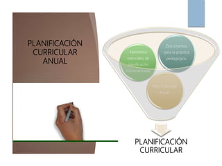 PLANIFICACIÓN
CURRICULAR
Plan Curricular
Anual .
Elementos
esenciales de
planificación
microcurricular.
Documentos
para la práctica
pedagógica.
PLANIFICACIÓN
CURRICULAR
ANUAL
 