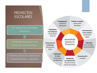 PROYECTOS
ESCOLARES
Son espacios de aprendizaje
interactivos.
Estrategias pedagógicas que
evidencian conocimientos y
Fomenta valores de colaboración,
emprendimiento y creatividad.
 