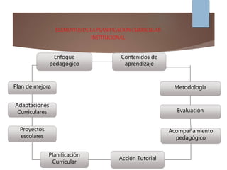 ELEMENTOS DE LA PLANIFICACION CURRICULAR
INSTITUCIONAL
Enfoque
pedagógico
Contenidos de
aprendizaje
Plan de mejora
Adaptaciones
Curriculares
Proyectos
escolares
Planificación
Curricular
Acción Tutorial
Metodología
Evaluación
Acompañamiento
pedagógico
 