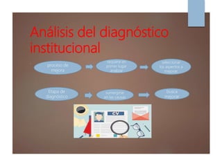 Análisis del diagnóstico
institucional
.
proceso de
mejora
requiere en
primer lugar
analizar
seleccionar
los aspectos a
mejorar.
Etapa de
diagnóstico
sumergirse
en las causas
busca
mejorar
 