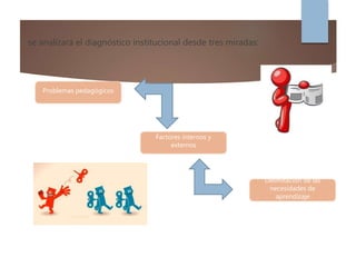 se analizará el diagnóstico institucional desde tres miradas:
Problemas pedagógicos
Factores internos y
externos
Delimitación de las
necesidades de
aprendizaje
 