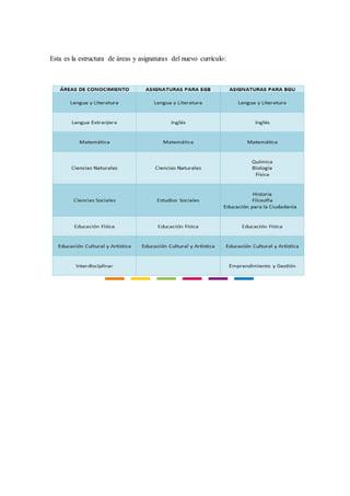 Esta es la estructura de áreas y asignaturas del nuevo currículo:
 