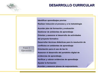 Identificar aprendizajes previos Realizar inducción al proceso y a la metodología Acordar plan de formación y evaluación Gestionar de ambientes de aprendizaje Orientar y asesorar el desarrollo de actividades  del proyecto formativo Desarrollar técnicas didácticas para la resolución de  conflictos en ambientes de aprendizaje Orientación para el uso de las tic Asesorar el desarrollo del portafolio digital de  evidencias de aprendizaje. Verificar y valorar evidencias de aprendizaje Ajustar la formación Acordar y asesorar planes de mejoramiento. DESARROLLO CURRICULAR 