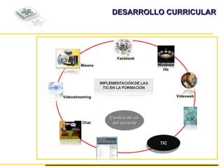 DESARROLLO CURRICULAR TIC Cambio de rol del docente Misena Videostreaming Chat Facebook Windows life Videoweb 