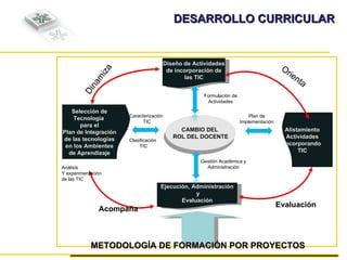 DESARROLLO CURRICULAR CAMBIO DEL  ROL DEL DOCENTE Diseño de Actividades de incorporación de las TIC Alistamiento Actividades Incorporando TIC Selección de Tecnología  para el Plan de Integración de las tecnologías en los Ambientes de Aprendizaje Ejecución, Administración y Evaluación METODOLOGÍA DE FORMACIÓN POR PROYECTOS Formulación de Actividades Plan de Implementación Caracterización TIC Clasificación TIC Gestión Académica y Administración Análisis Y experimentación de las TIC Dinamiza Orienta Evaluación Acompaña 