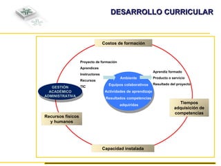 DESARROLLO CURRICULAR Ambiente Equipos colaborativos Actividades de aprendizaje Resultados competencias adquiridas GESTIÓN ACADÉMICO  ADMINISTRATIVA Aprendiz formado Producto o servicio  Resultado del proyecto Proyecto de formación Aprendices Instructores Recursos TIC Capacidad instalada Tiempos adquisición de competencias Costos de formación Recursos físicos y humanos 