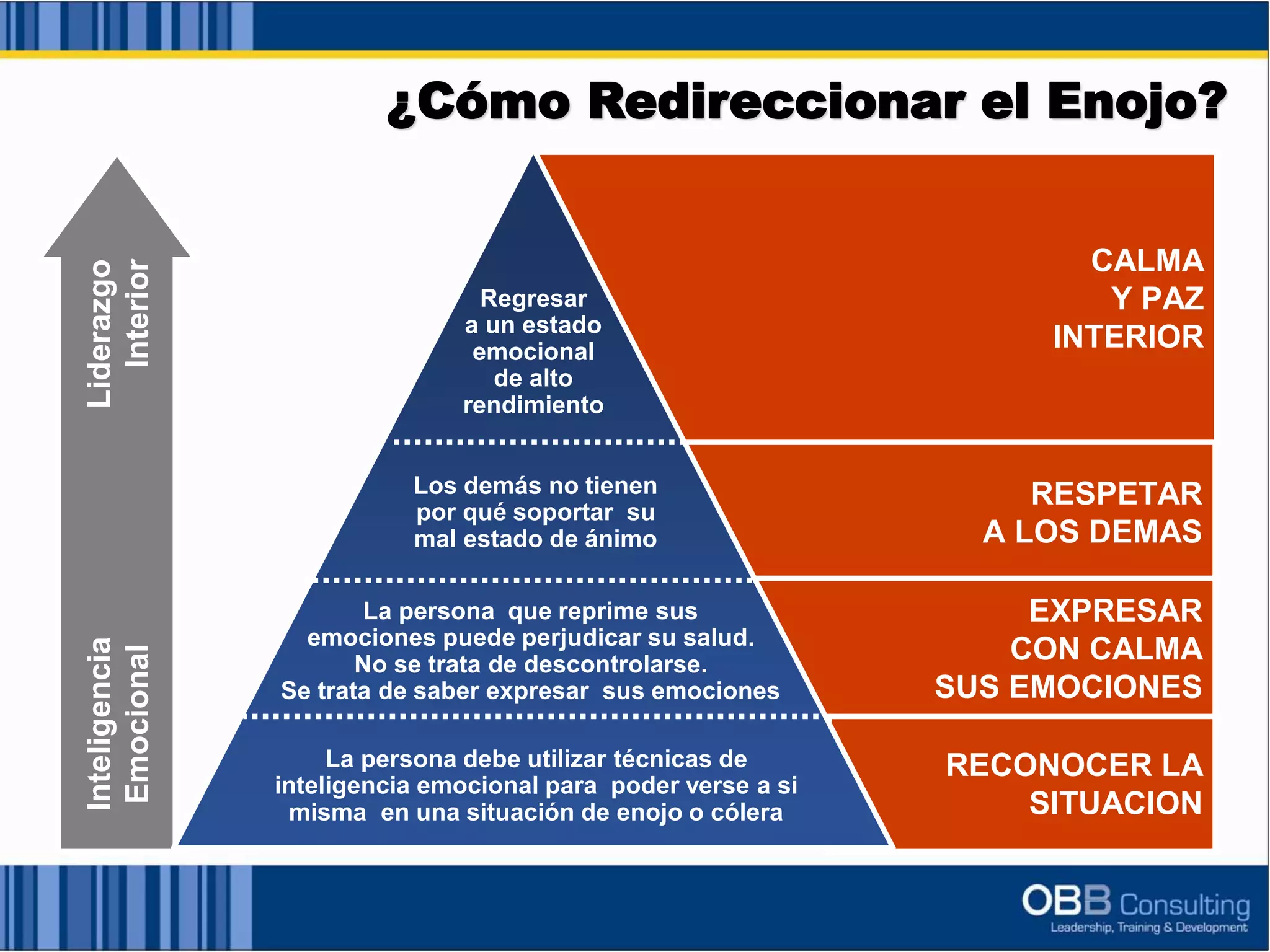 CALMA
Y PAZ
INTERIOR
RECONOCER LA
SITUACION
RESPETAR
A LOS DEMAS
EXPRESAR
CON CALMA
SUS EMOCIONES
Liderazgo
Interior
Inteligencia
Emocional
La persona debe utilizar técnicas de
inteligencia emocional para poder verse a si
misma en una situación de enojo o cólera
La persona que reprime sus
emociones puede perjudicar su salud.
No se trata de descontrolarse.
Se trata de saber expresar sus emociones
Los demás no tienen
por qué soportar su
mal estado de ánimo
Regresar
a un estado
emocional
de alto
rendimiento
¿Cómo Redireccionar el Enojo?
 