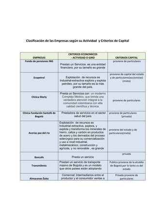 Clasificación de las Empresas según su Actividad  y Criterios de Capital EMPRESASCRITERIOS ECONOMICOS- ACTIVIDAD O GIROCRITERIOS CAPITALFondo de pensiones INGPrestan un Servicios. es una entidad financiera, por su tamaño es grande proviene de particularesEcopetrolExplotación  de recursos es Industrial-extractiva explora y explota petróleo, por su tamaño es la más grande del país. proviene de capital del estado y de particulares(accionistas)(mixta)Clínica MarlyPresta un Servicios con  un moderno Complejo Médico, que brinda una verdadera atención integral a la comunidad colombiana con alta calidad científica y técnica.proviene de particularesClínica fundación Santafé de Bogotá  Prestadora de servicios en el sector salud del paísproviene de particulares(privada)Acerías paz del rioExplotación  de recursos es  Industrial extractiva. explora, y explota y transforma los minerales de hierro, caliza y carbón en productos de acero y los derivados del proceso siderúrgico para su comercialización y uso a nivel industrial, metalmecánico, construcción y agrícola, y no renovable , es grandeproviene del estado y de particulares(mixta)BancafePresta un servicio privadaTransmilenioPrestan un servicio de transporte masivo de Bogotá y es un modelo que otros países están adoptando Publica proviene de la alcaldía de Bogotá por lo tanto es del estadoAlmacenes ÉxitoComercial: Intermediarios entre el productor y el consumidor ventas a gran escala  del productoPrivada proviene de particularesCarrefourComercial: Intermediarios entre el productor y el consumidor ventas a gran escala  del productoPrivada proviene de particularesHaciendaAgropecuaria: explota el campo y sus recursosProviene de particularesAgroindustriaAgropecuaria: explota el campo y sus recursosProviene de particularesIngenio Rio pailaTransforman la materia prima en producto terminado es industrialProviene de particulares (privada)Ingenio ManuelitaTransforman la materia prima en producto terminado es industrial Proviene de particulares(privada)Minas de oro del choco Explotación de los recursos Proviene del estadoGobernación de CundinamarcaPrestan un servicio se encarga de distribuir los recursos de la nación a los diferentes municipios por lo tanto presta un servicio.proviene del estado o del gobierno(publica)La previsoraPrestadora de servicio de segurosMixta del orden nacional, el capital proviene  parte del estado y de particulares, Cuenta conpersonería jurídica y autonomía administrativa, estáadscrita al Ministerio de Hacienda y Crédito Público y esvigilada por la Superintendencia Financiera de Colombia. 