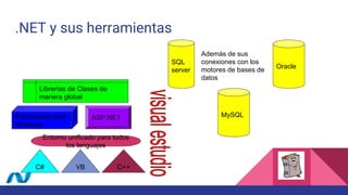 .NET y sus herramientas
VBC# C++
Entorno unificado para todos
los lenguajes
Formularios para
Windows
ASP.NET
Librerías de Clases de
manera global
Además de sus
conexiones con los
motores de bases de
datos
Oracle
SQL
server
MySQL
 