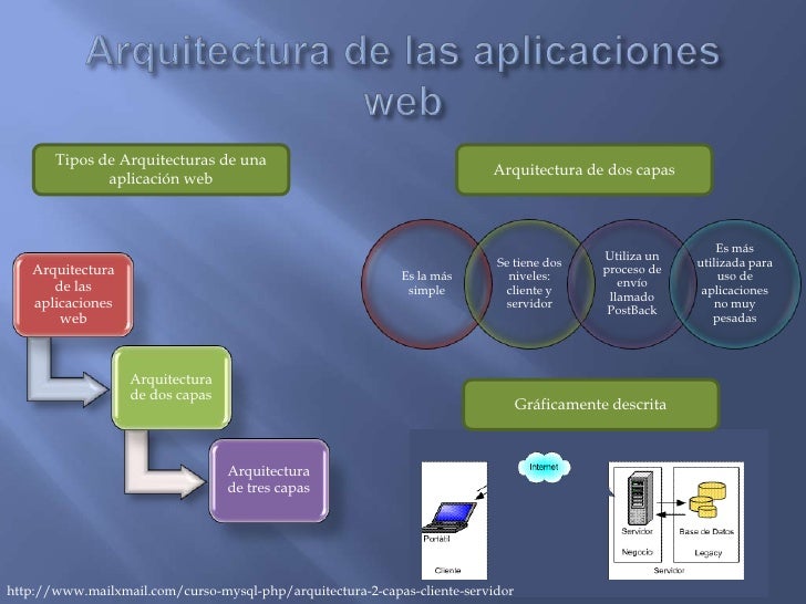 Arquitectura Para El Desarrollo De Aplicaciones Web