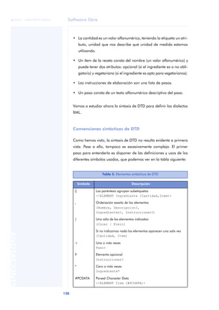 Software libre
130
ANOTACIONES

 FUOC • XP04/90791/00021
• La cantidad es un valor alfanumérico, teniendo la etiqueta un atri-
buto, unidad que nos describe qué unidad de medida estamos
utilizando.
• Un ítem de la receta consta del nombre (un valor alfanumérico) y
puede tener dos atributos: opcional (si el ingrediente es o no obli-
gatorio) y vegetariano (si el ingrediente es apto para vegetarianos).
• Las instrucciones de elaboración son una lista de pasos.
• Un paso consta de un texto alfanumérico descriptivo del paso.
Vamos a estudiar ahora la sintaxis de DTD para definir los dialectos
XML.
Convenciones sintácticas de DTD
Como hemos visto, la sintaxis de DTD no resulta evidente a primera
vista. Pese a ello, tampoco es excesivamente compleja. El primer
paso para entenderla es disponer de las definiciones y usos de los
diferentes símbolos usados, que podemos ver en la tabla siguiente:
Tabla 5. Elementos sintácticos de DTD
Símbolo Descripción
() Los paréntesis agrupan subetiquetas
<!ELEMENT Ingrediente (Cantidad,Item)>
, Ordenación exacta de los elementos
(Nombre, Descripcion?,
Ingredientes?, Instrucciones?)
| Uno sólo de los elementos indicados
(Cocer | Freir)
Si no indicamos nada los elementos aparecen una sola vez
(Cantidad, Item)
+ Una o más veces
Paso+
? Elemento opcional
Instrucciones?
* Cero o más veces
Ingrediente*
#PCDATA Parsed Character Data
<!ELEMENT Item (#PCDATA)>
 