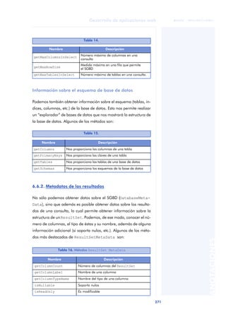 271
Desarrollo de aplicaciones web
ANOTACIONES

 FUOC • XP04/90791/00021
Información sobre el esquema de base de datos
Podemos también obtener información sobre el esquema (tablas, ín-
dices, columnas, etc.) de la base de datos. Esto nos permite realizar
un “explorador” de bases de datos que nos mostrará la estructura de
la base de datos. Algunos de los métodos son:
6.6.2. Metadatos de los resultados
No sólo podemos obtener datos sobre el SGBD (DatabaseMeta-
Data), sino que además es posible obtener datos sobre los resulta-
dos de una consulta, lo cual permite obtener información sobre la
estructura de unResultSet. Podemos, de ese modo, conocer el nú-
mero de columnas, el tipo de éstas y su nombre, además de alguna
información adicional (si soporta nulos, etc.). Algunos de los méto-
dos más destacados de ResultSetMetaData son:
Tabla 14.
Nombre Descripción
getMaxColumnsInSelect
Número máximo de columnas en una
consulta
getMaxRowSize
Medida máxima en una fila que permite
el SGBD
getMaxTablesInSelect Número máximo de tablas en una consulta.
Tabla 15.
Nombre Descripción
getColumns Nos proporciona las columnas de una tabla
getPrimaryKeys Nos proporciona las claves de una tabla
getTables Nos proporciona las tablas de una base de datos
getSchemas Nos proporciona los esquemas de la base de datos
Tabla 16. Métodos ResultSet MetaData
Nombre Descripción
getColumnCount Número de columnas del ResultSet
getColumnLabel Nombre de una columna
getColumnTypeName Nombre del tipo de una columna
isNullable Soporta nulos
isReadOnly Es modificable
 